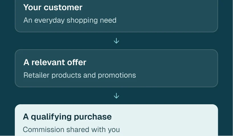 Your customer has an everyday shopping need, receives a relevant retailer offer, and makes a qualifying purchase with commission shared with you.