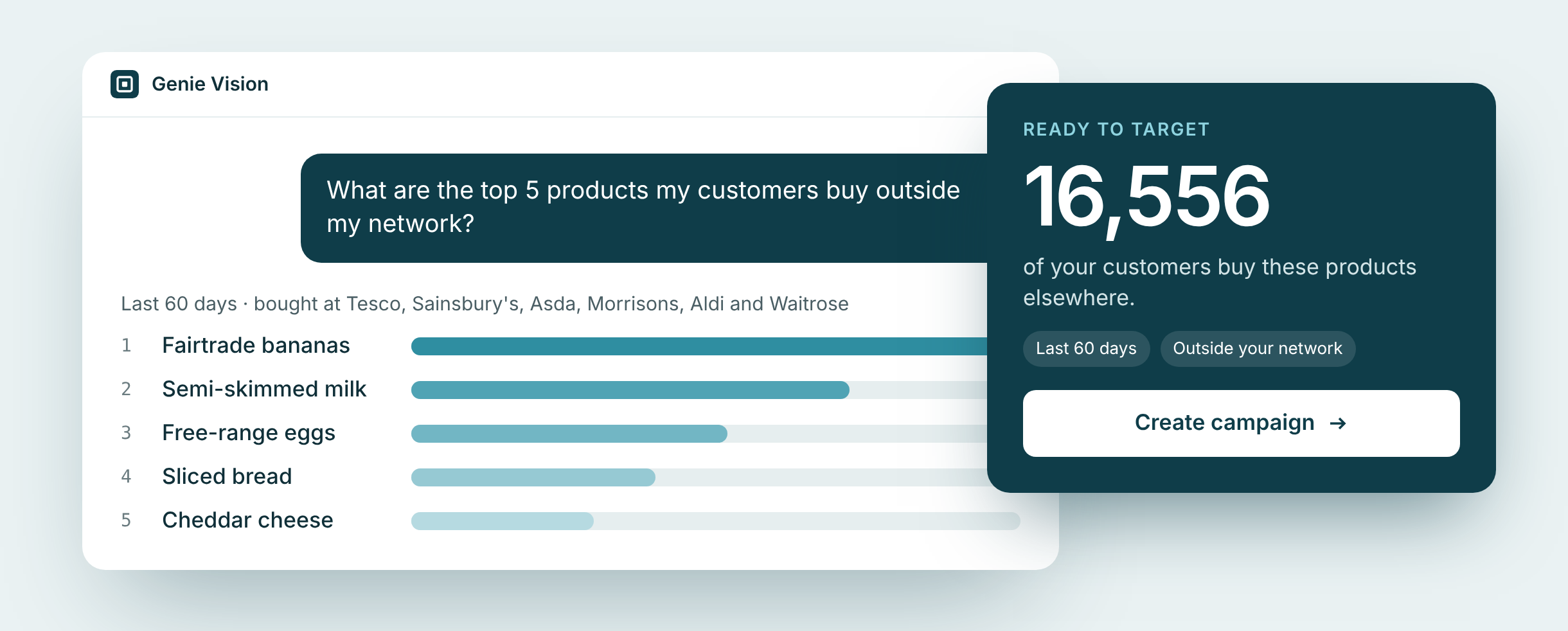 Genie Vision answering which top products customers buy outside the retailer network, with 16,556 customers ready to target