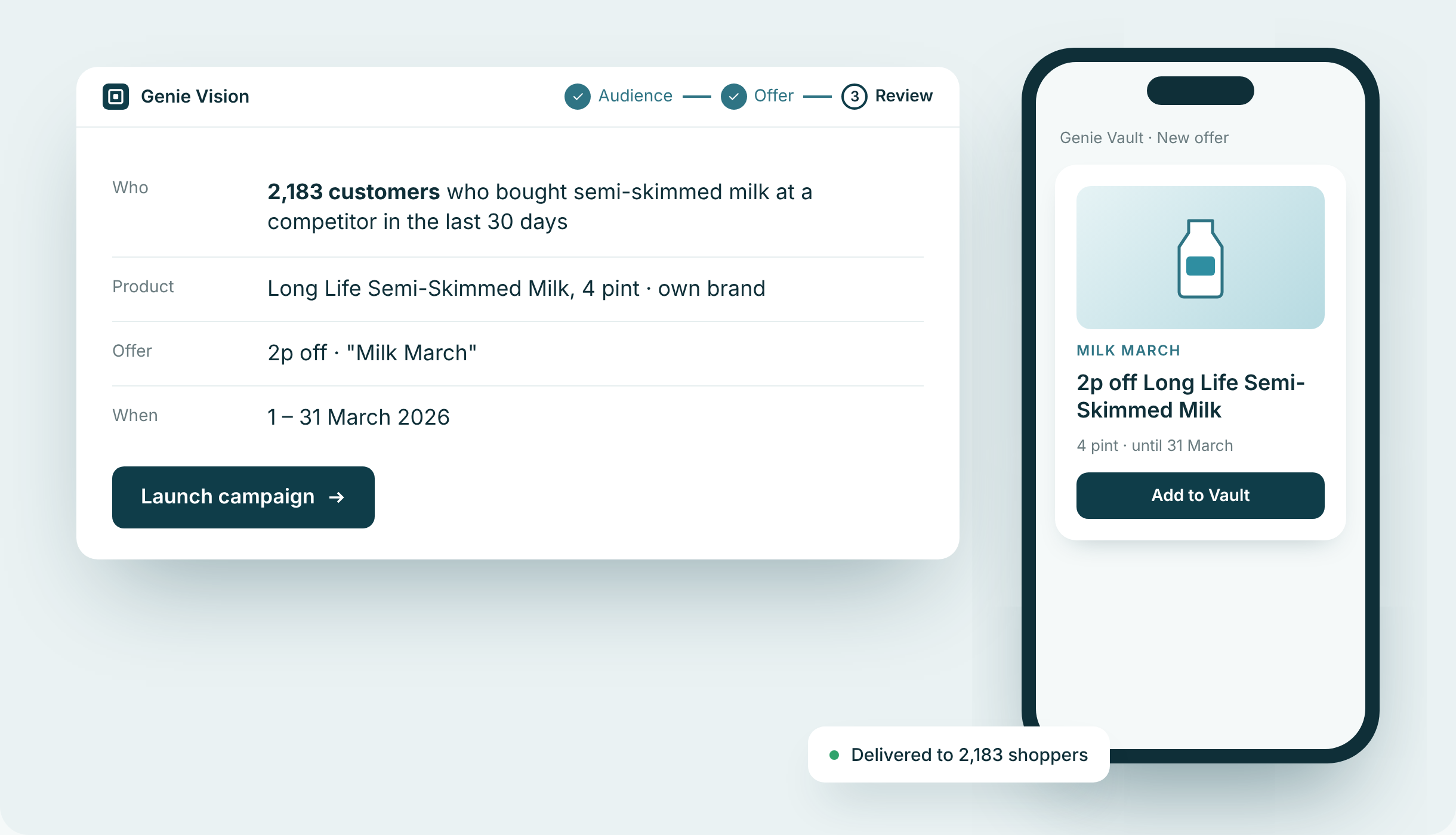 Genie Vision campaign summary: a milk offer to 2,183 customers who buy milk at a competitor, with the shopper offer on a phone