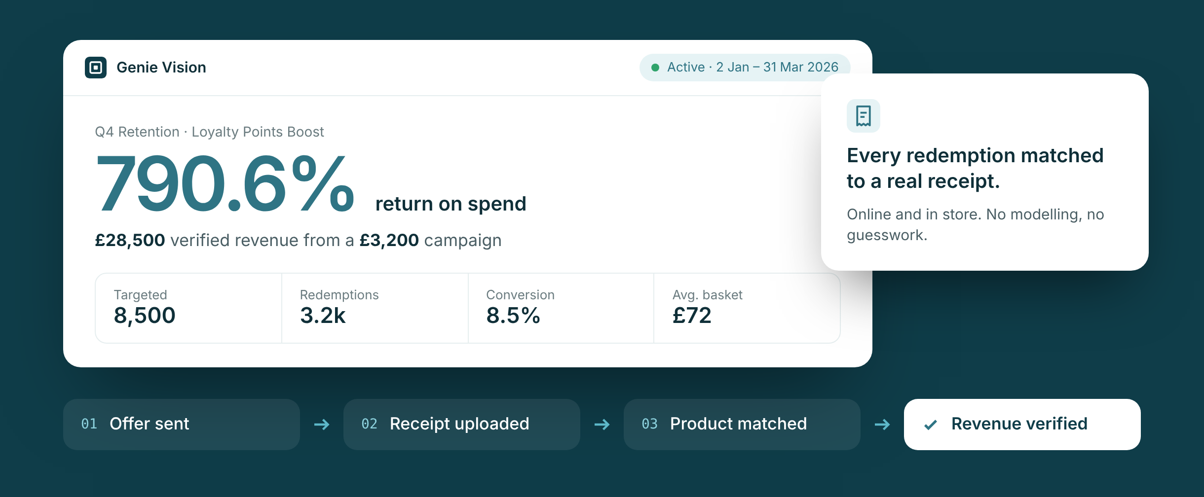Genie Vision campaign results: 790.6% return on spend, verified from offer sent to receipt matched