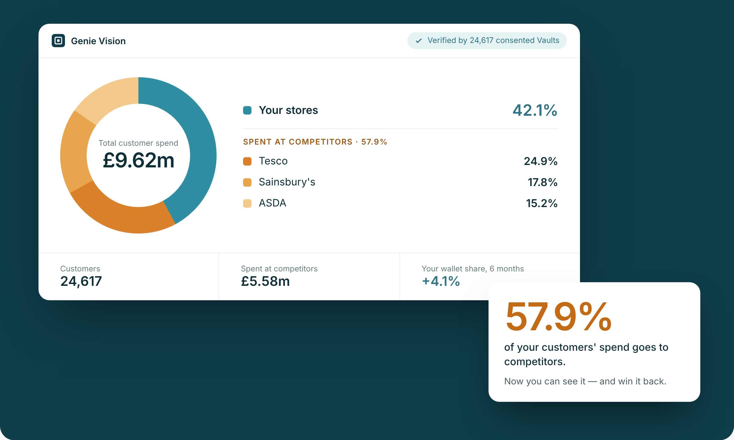 Genie Vision showing your share of customer spend against competitors: 57.9% goes to competitors, verified by 24,617 consented Vaults